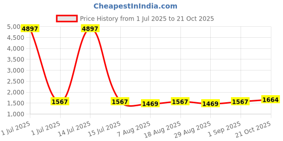 myntra.com HERE&NOW Embellished Unstitched Dress Material here&now Price History Graph from 1 Jul 2025 to 21 Oct 2025