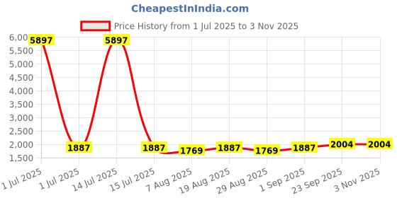 myntra.com HERE&NOW Embellished Unstitched Dress Material here&now Price History Graph from 1 Jul 2025 to 1 Nov 2025