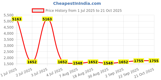 myntra.com HERE&NOW Embellished Unstitched Dress Material here&now Price History Graph from 1 Jul 2025 to 21 Oct 2025
