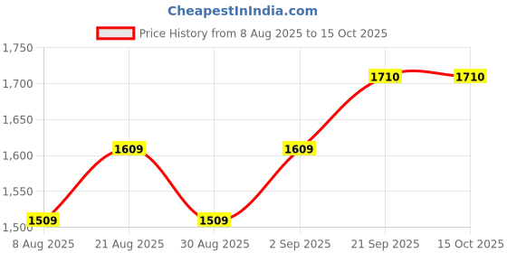 myntra.com HERE&NOW Embellished Unstitched Dress Material here&now Price History Graph from 8 Aug 2025 to 14 Oct 2025