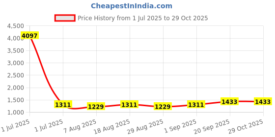 myntra.com HERE&NOW Embellished Unstitched Dress Material here&now Price History Graph from 1 Jul 2025 to 29 Oct 2025