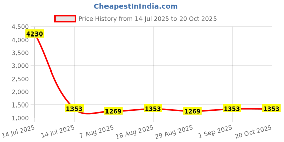 myntra.com HERE&NOW Embellished Unstitched Dress Material here&now Price History Graph from 14 Jul 2025 to 20 Oct 2025