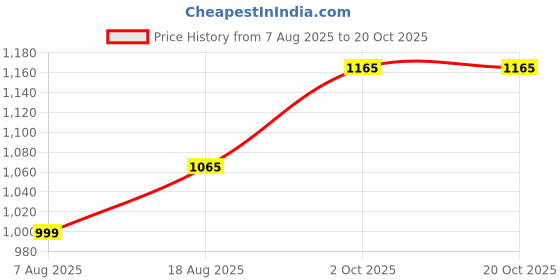 myntra.com HERE&NOW Embellished Unstitched Dress Material here&now Price History Graph from 7 Aug 2025 to 19 Oct 2025