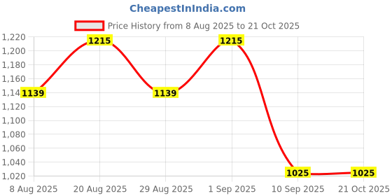 myntra.com HERE&NOW Embellished Unstitched Dress Material here&now Price History Graph from 8 Aug 2025 to 21 Oct 2025