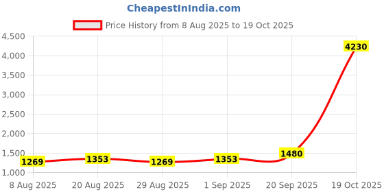 myntra.com HERE&NOW Embellished Unstitched Dress Material here&now Price History Graph from 8 Aug 2025 to 19 Oct 2025
