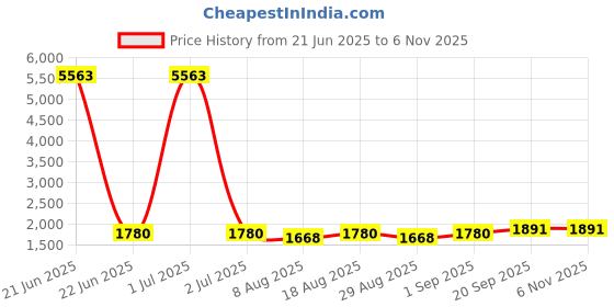 myntra.com HERE&NOW Embellished Unstitched Dress Material here&now Price History Graph from 21 Jun 2025 to 6 Nov 2025