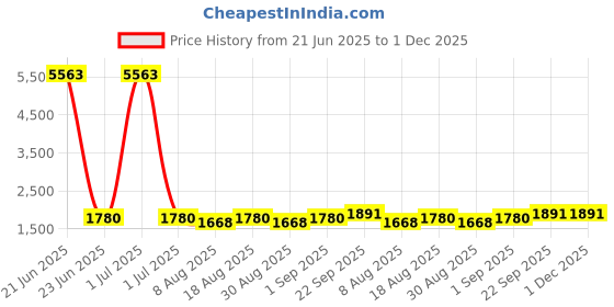 myntra.com HERE&NOW Embellished Unstitched Dress Material here&now Price History Graph from 21 Jun 2025 to 30 Nov 2025