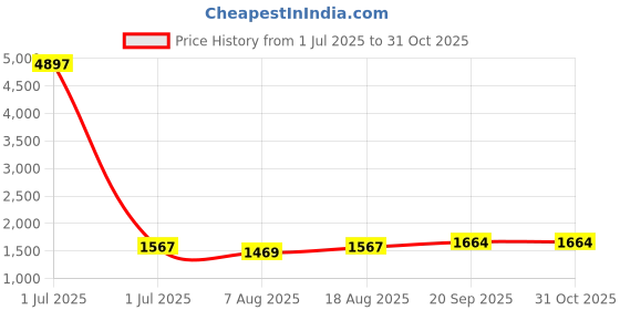 myntra.com HERE&NOW Embellished Unstitched Dress Material here&now Price History Graph from 1 Jul 2025 to 31 Oct 2025