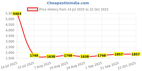 myntra.com HERE&NOW Embellished Unstitched Dress Material here&now Price History Graph from 14 Jul 2025 to 21 Oct 2025