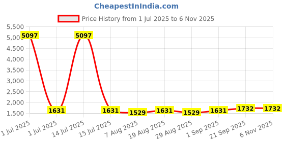 myntra.com HERE&NOW Embellished Unstitched Dress Material here&now Price History Graph from 1 Jul 2025 to 5 Nov 2025