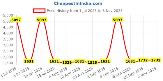 myntra.com HERE&NOW Embellished Unstitched Dress Material here&now Price History Graph from 1 Jul 2025 to 6 Nov 2025