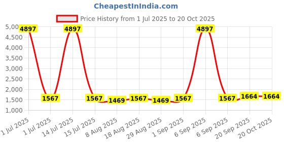 myntra.com HERE&NOW Embellished Unstitched Dress Material here&now Price History Graph from 1 Jul 2025 to 20 Oct 2025