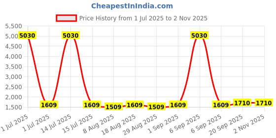 myntra.com HERE&NOW Embellished Unstitched Dress Material here&now Price History Graph from 1 Jul 2025 to 1 Nov 2025