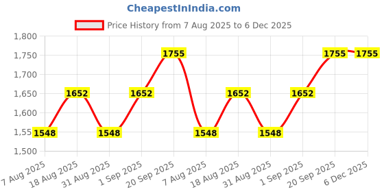 myntra.com HERE&NOW Embellished Unstitched Dress Material here&now Price History Graph from 7 Aug 2025 to 6 Dec 2025