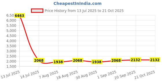 myntra.com HERE&NOW Embellished Unstitched Dress Material here&now Price History Graph from 13 Jul 2025 to 21 Oct 2025