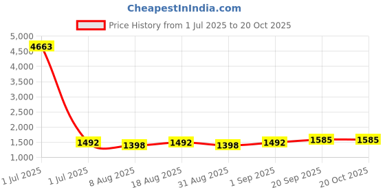 myntra.com HERE&NOW Embellished Unstitched Dress Material here&now Price History Graph from 1 Jul 2025 to 20 Oct 2025