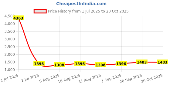 myntra.com HERE&NOW Embellished Unstitched Dress Material here&now Price History Graph from 1 Jul 2025 to 20 Oct 2025
