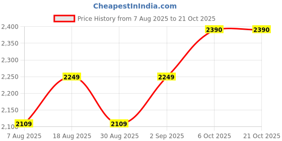 myntra.com HERE&NOW Embellished Unstitched Dress Material here&now Price History Graph from 7 Aug 2025 to 20 Oct 2025