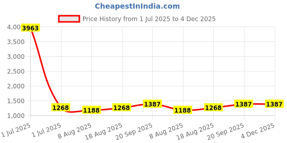 myntra.com HERE&NOW Embellished Unstitched Dress Material here&now Price History Graph from 1 Jul 2025 to 4 Dec 2025