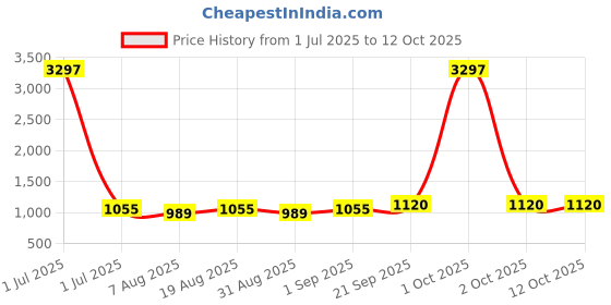 myntra.com HERE&NOW Embellished Unstitched Sequence Work Dress Material here&now Price History Graph from 1 Jul 2025 to 12 Oct 2025