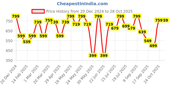 myntra.com HERE&NOW Embellished Velvet Sheath Dress here&now Price History Graph from 20 Dec 2024 to 28 Oct 2025