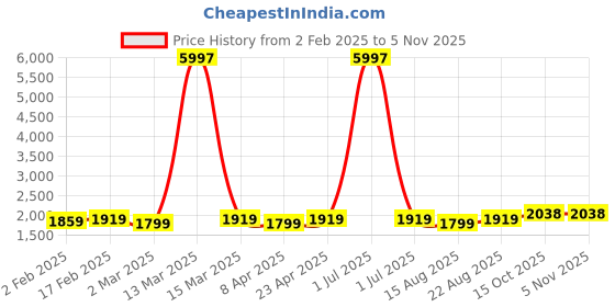 myntra.com HERE&NOW Embellished Viscose Rayon Unstitched Dress Material here&now Price History Graph from 2 Feb 2025 to 4 Nov 2025