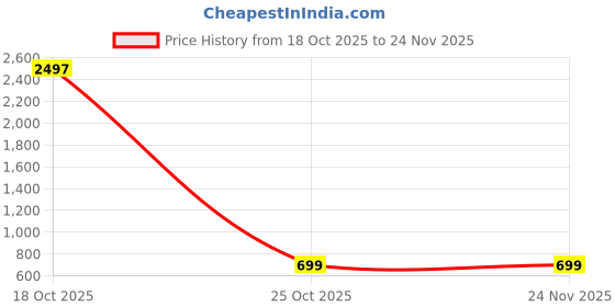 myntra.com HERE&NOW Embellished Zari Poly Georgette Designer Saree here&now Price History Graph from 18 Oct 2025 to 23 Nov 2025