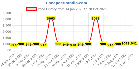 myntra.com HERE&NOW Embellished Zari Silk Blend Fusion Banarasi Saree here&now Price History Graph from 14 Jan 2025 to 20 Oct 2025