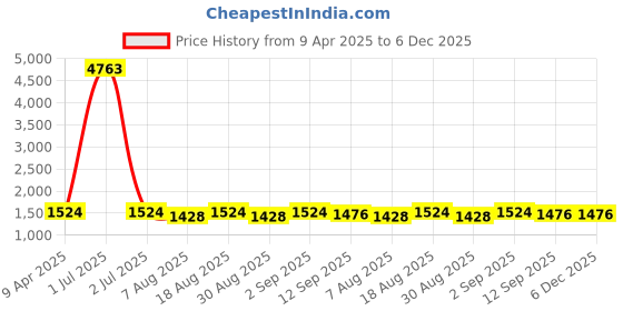 myntra.com HERE&NOW Embellished Zari Silk Georgette Unstitched Dress Material here&now Price History Graph from 9 Apr 2025 to 5 Dec 2025