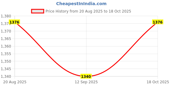 myntra.com HERE&NOW Embroidered Bandhani Saree here&now Price History Graph from 20 Aug 2025 to 18 Oct 2025