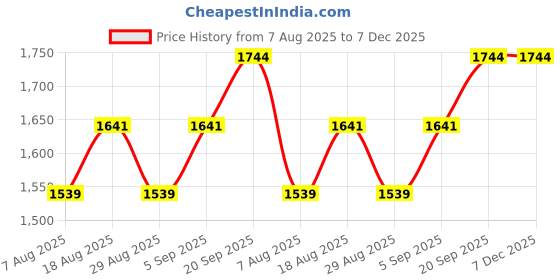 myntra.com HERE&NOW Embroidered Beads and Stones Silk Georgette Unstitched Dress Material here&now Price History Graph from 7 Aug 2025 to 7 Dec 2025