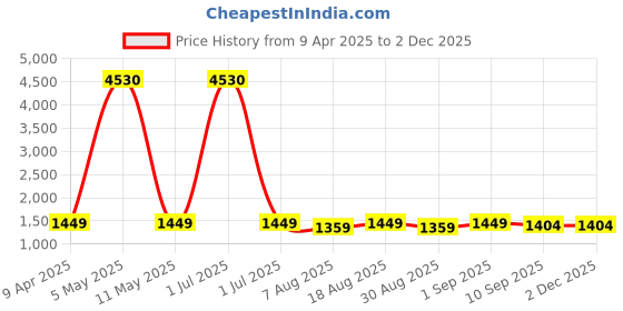 myntra.com HERE&NOW Embroidered Beads and Stones Unstitched Dress Material here&now Price History Graph from 9 Apr 2025 to 30 Nov 2025