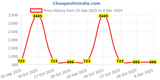 myntra.com HERE&NOW Embroidered Border Saree here&now Price History Graph from 10 Sep 2025 to 5 Dec 2025