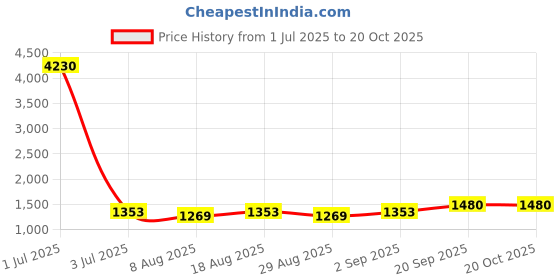 myntra.com HERE&NOW Embroidered Chanderi Cotton Unstitched Dress Material here&now Price History Graph from 1 Jul 2025 to 20 Oct 2025