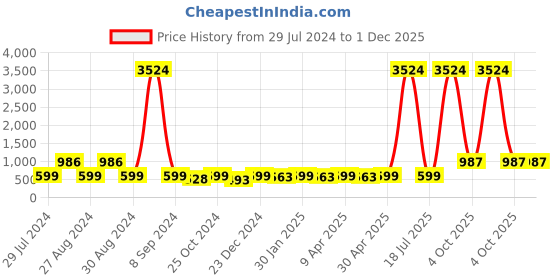myntra.com HERE&NOW Embroidered Chikankari A-Line Kurti here&now Price History Graph from 29 Jul 2024 to 1 Dec 2025