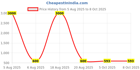myntra.com HERE&NOW Embroidered Coding Saree Blouse here&now Price History Graph from 5 Aug 2025 to 7 Oct 2025