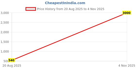 myntra.com HERE&NOW Embroidered Cotton Padded Saree Blouse here&now Price History Graph from 20 Aug 2025 to 4 Nov 2025