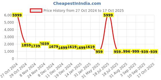 myntra.com HERE&NOW Embroidered Empire Kurta With Palazzo & Dupatta here&now Price History Graph from 27 Oct 2024 to 16 Oct 2025