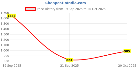 myntra.com HERE&NOW Embroidered Flared Midi Dress here&now Price History Graph from 19 Sep 2025 to 20 Oct 2025