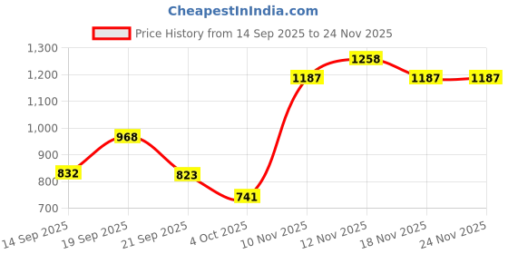 myntra.com HERE&NOW Embroidered Georgette Saree with Bangalori Satin Blouse here&now Price History Graph from 14 Sep 2025 to 24 Nov 2025