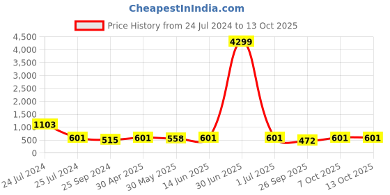 myntra.com HERE&NOW Embroidered Georgette Straight Kurta here&now Price History Graph from 24 Jul 2024 to 13 Oct 2025