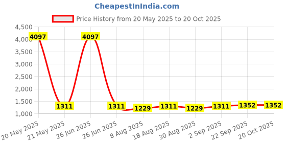 myntra.com HERE&NOW Embroidered Georgette Unstitched Dress Material here&now Price History Graph from 20 May 2025 to 19 Oct 2025