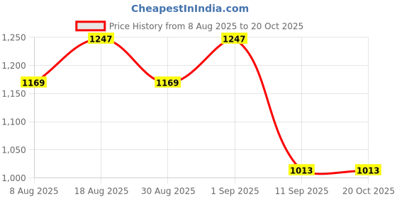 myntra.com HERE&NOW Embroidered Georgette Unstitched Dress Material here&now Price History Graph from 8 Aug 2025 to 19 Oct 2025