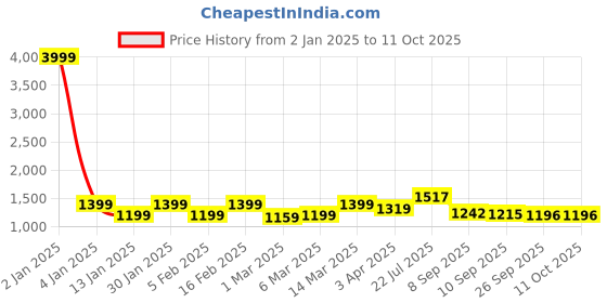 myntra.com HERE&NOW Embroidered Gotta Patti Kurta With Trousers & Dupatta here&now Price History Graph from 2 Jan 2025 to 11 Oct 2025