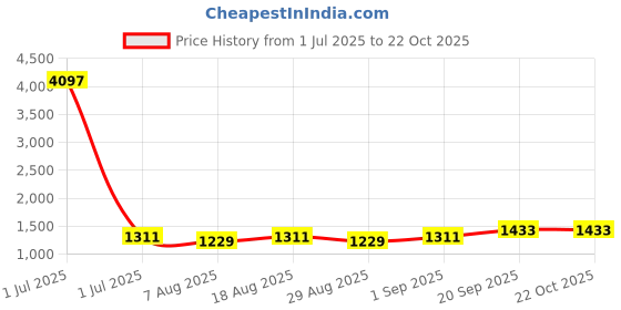 myntra.com HERE&NOW Embroidered Jacquard Unstitched Dress Material here&now Price History Graph from 1 Jul 2025 to 22 Oct 2025