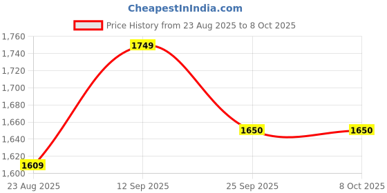 myntra.com HERE&NOW Embroidered Kaftan Pure Silk Kurta With Trousers here&now Price History Graph from 23 Aug 2025 to 8 Oct 2025