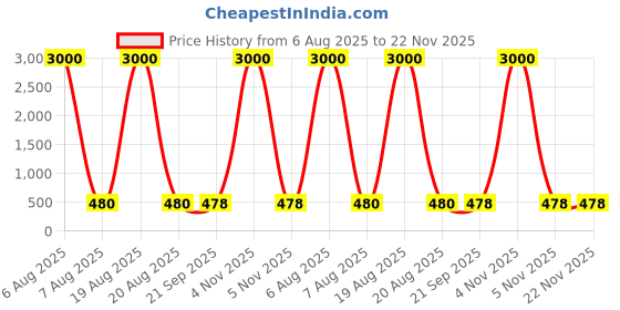 myntra.com HERE&NOW Embroidered Mirror Work Padded Saree Blouse here&now Price History Graph from 6 Aug 2025 to 22 Nov 2025