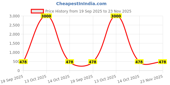 myntra.com HERE&NOW Embroidered Mirror Work Padded Saree Blouse here&now Price History Graph from 19 Sep 2025 to 22 Nov 2025
