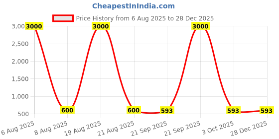 myntra.com HERE&NOW Embroidered Mirror Work V-Neck Saree Blouse here&now Price History Graph from 6 Aug 2025 to 28 Dec 2025