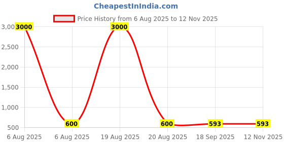 myntra.com HERE&NOW Embroidered Mirror Work V-Neck Saree Blouse here&now Price History Graph from 6 Aug 2025 to 11 Nov 2025
